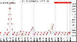 Milwaukee Weather Rain Rate<br>Daily High