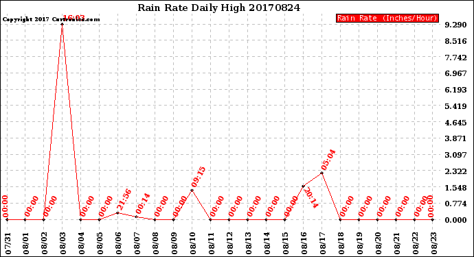 Milwaukee Weather Rain Rate<br>Daily High