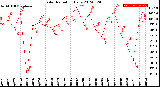 Milwaukee Weather Solar Radiation<br>Daily