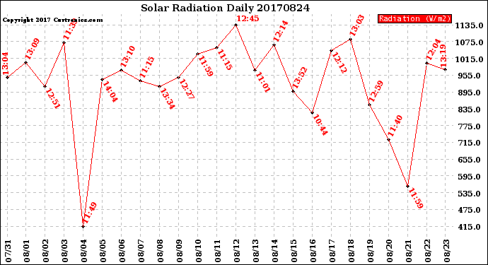 Milwaukee Weather Solar Radiation<br>Daily