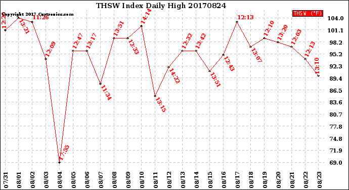 Milwaukee Weather THSW Index<br>Daily High