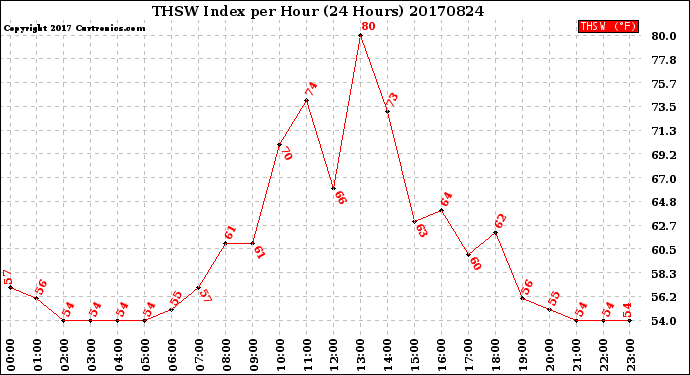 Milwaukee Weather THSW Index<br>per Hour<br>(24 Hours)