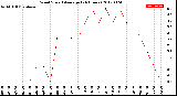 Milwaukee Weather Wind Speed<br>Average<br>(24 Hours)