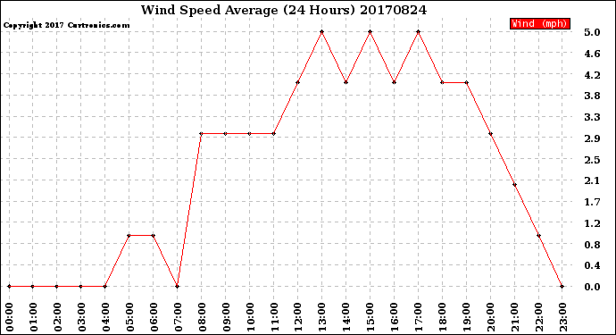 Milwaukee Weather Wind Speed<br>Average<br>(24 Hours)