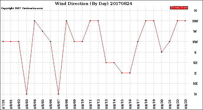 Milwaukee Weather Wind Direction<br>(By Day)