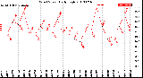 Milwaukee Weather Wind Speed<br>Daily High