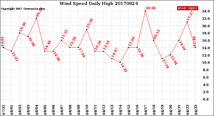 Milwaukee Weather Wind Speed<br>Daily High