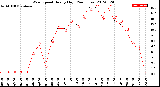 Milwaukee Weather Wind Speed<br>Hourly High<br>(24 Hours)