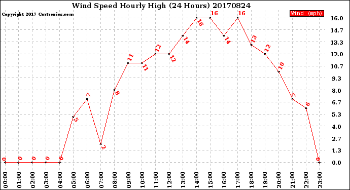 Milwaukee Weather Wind Speed<br>Hourly High<br>(24 Hours)