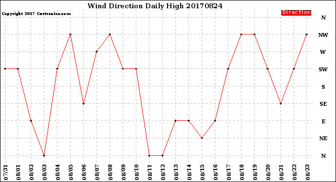 Milwaukee Weather Wind Direction<br>Daily High