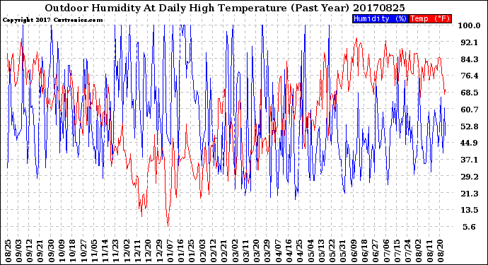 Milwaukee Weather Outdoor Humidity<br>At Daily High<br>Temperature<br>(Past Year)