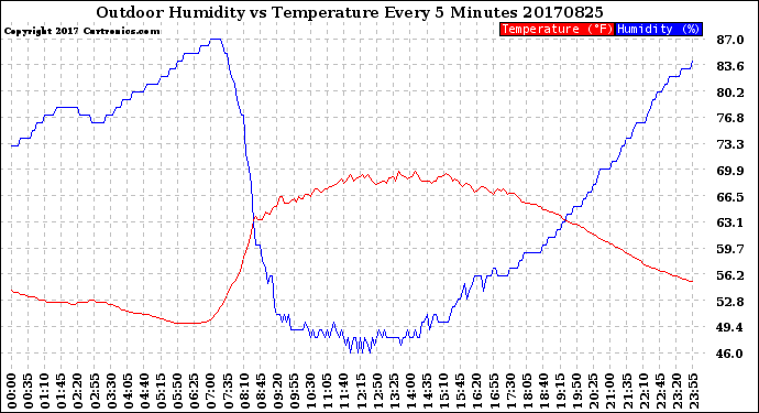 Milwaukee Weather Outdoor Humidity<br>vs Temperature<br>Every 5 Minutes