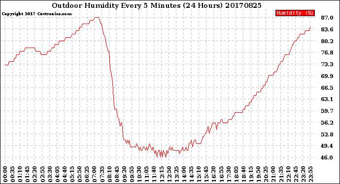 Milwaukee Weather Outdoor Humidity<br>Every 5 Minutes<br>(24 Hours)