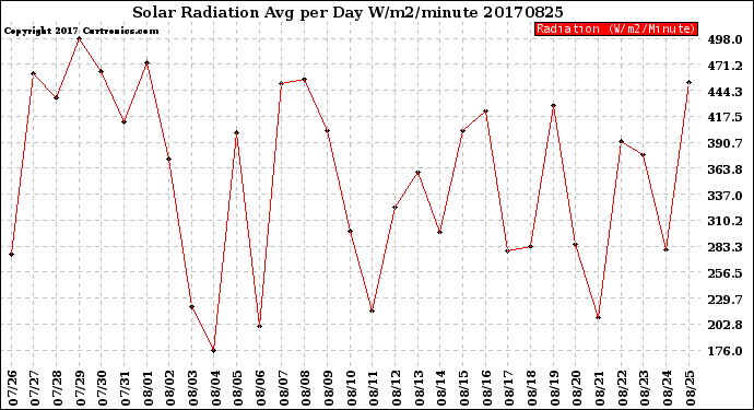 Milwaukee Weather Solar Radiation<br>Avg per Day W/m2/minute