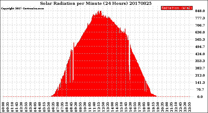 Milwaukee Weather Solar Radiation<br>per Minute<br>(24 Hours)