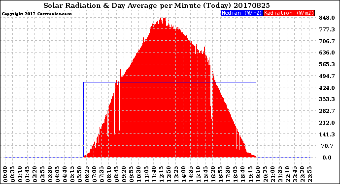 Milwaukee Weather Solar Radiation<br>& Day Average<br>per Minute<br>(Today)