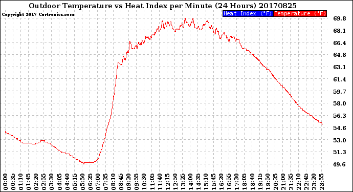 Milwaukee Weather Outdoor Temperature<br>vs Heat Index<br>per Minute<br>(24 Hours)
