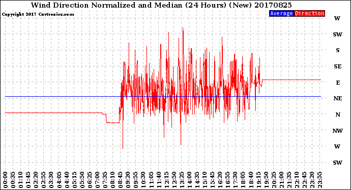Milwaukee Weather Wind Direction<br>Normalized and Median<br>(24 Hours) (New)