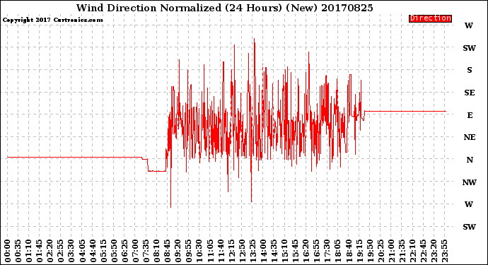 Milwaukee Weather Wind Direction<br>Normalized<br>(24 Hours) (New)