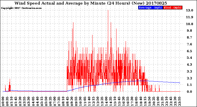 Milwaukee Weather Wind Speed<br>Actual and Average<br>by Minute<br>(24 Hours) (New)