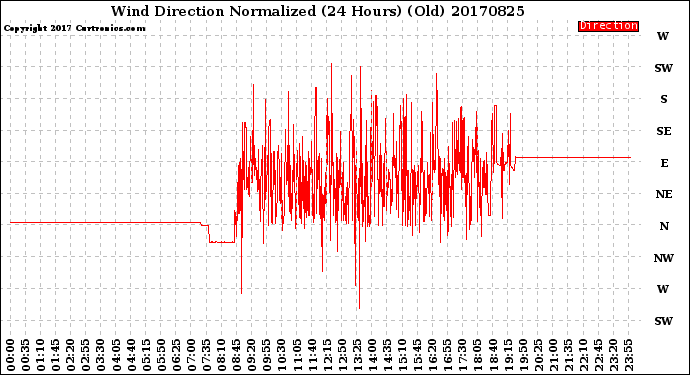 Milwaukee Weather Wind Direction<br>Normalized<br>(24 Hours) (Old)