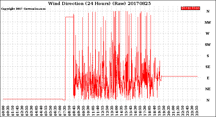 Milwaukee Weather Wind Direction<br>(24 Hours) (Raw)
