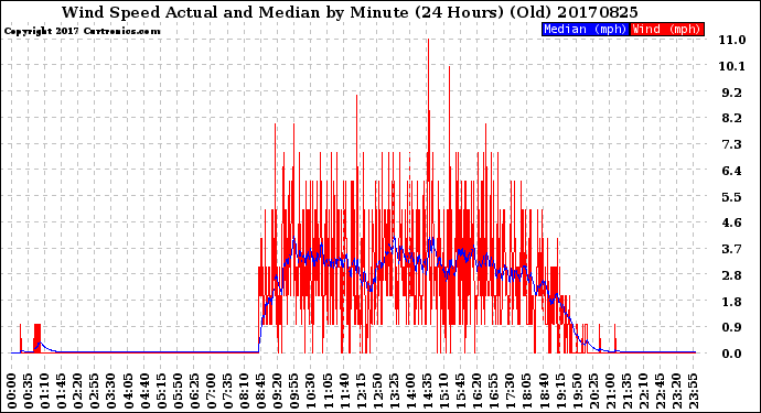 Milwaukee Weather Wind Speed<br>Actual and Median<br>by Minute<br>(24 Hours) (Old)