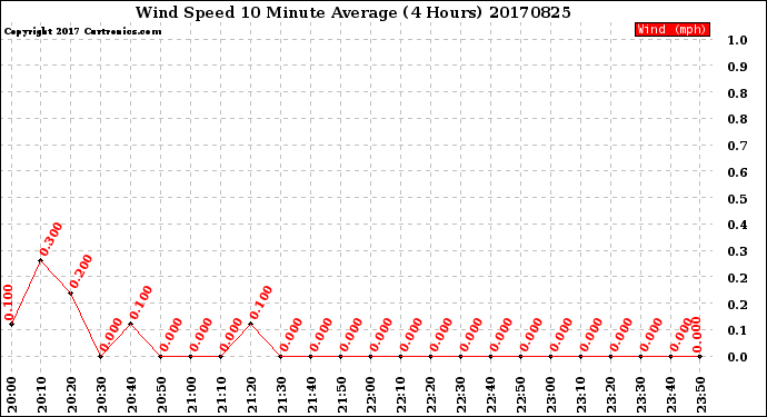Milwaukee Weather Wind Speed<br>10 Minute Average<br>(4 Hours)