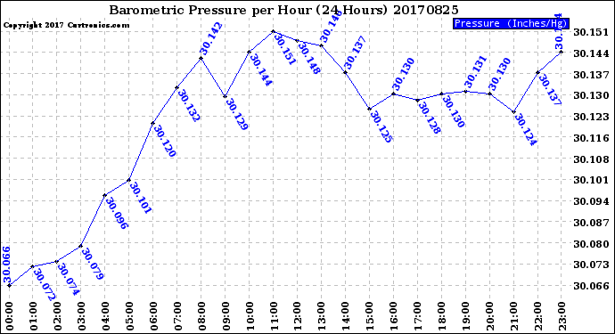 Milwaukee Weather Barometric Pressure<br>per Hour<br>(24 Hours)