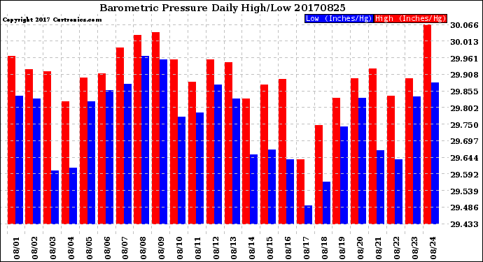 Milwaukee Weather Barometric Pressure<br>Daily High/Low