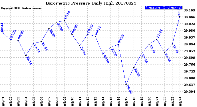 Milwaukee Weather Barometric Pressure<br>Daily High