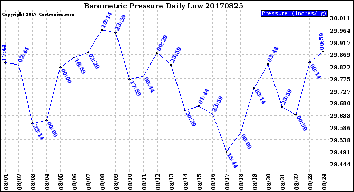 Milwaukee Weather Barometric Pressure<br>Daily Low
