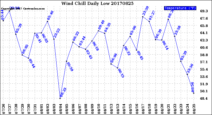 Milwaukee Weather Wind Chill<br>Daily Low