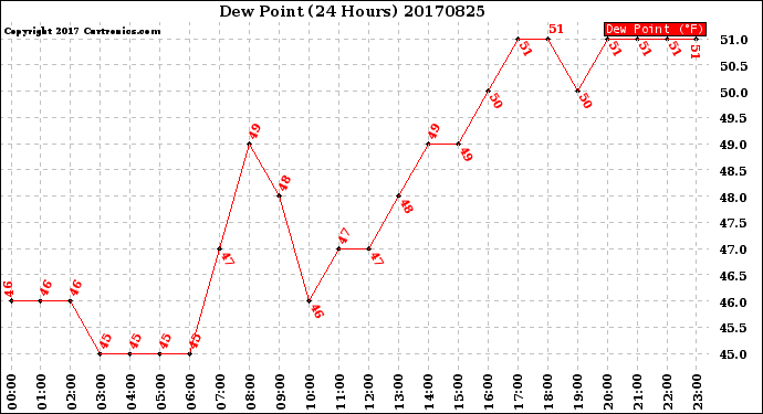 Milwaukee Weather Dew Point<br>(24 Hours)