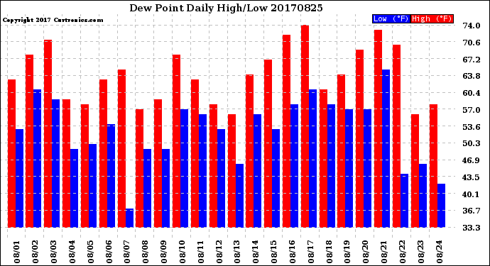 Milwaukee Weather Dew Point<br>Daily High/Low
