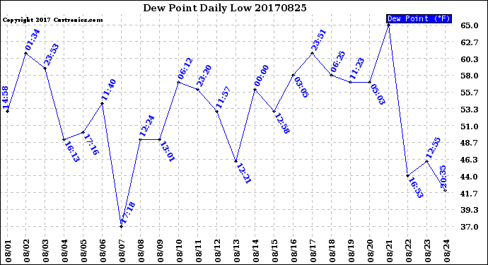 Milwaukee Weather Dew Point<br>Daily Low