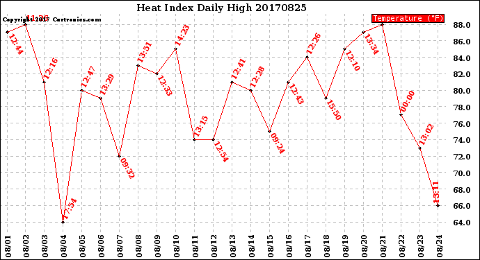 Milwaukee Weather Heat Index<br>Daily High