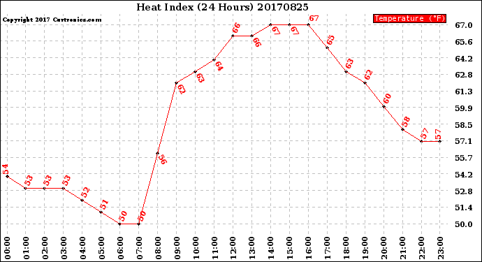 Milwaukee Weather Heat Index<br>(24 Hours)