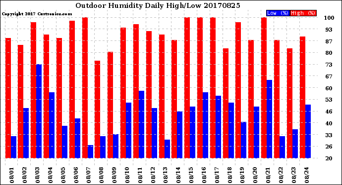 Milwaukee Weather Outdoor Humidity<br>Daily High/Low