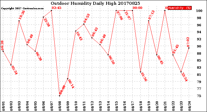 Milwaukee Weather Outdoor Humidity<br>Daily High