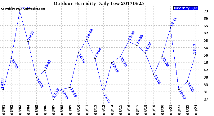 Milwaukee Weather Outdoor Humidity<br>Daily Low