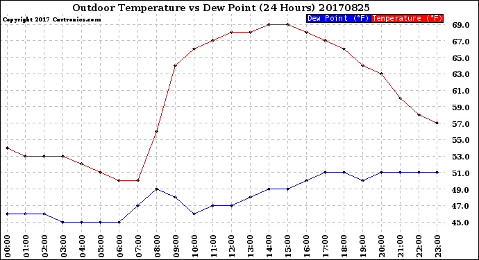 Milwaukee Weather Outdoor Temperature<br>vs Dew Point<br>(24 Hours)