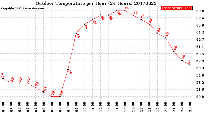 Milwaukee Weather Outdoor Temperature<br>per Hour<br>(24 Hours)