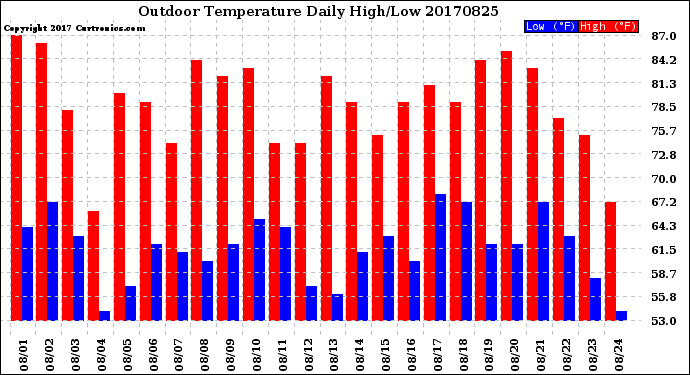 Milwaukee Weather Outdoor Temperature<br>Daily High/Low