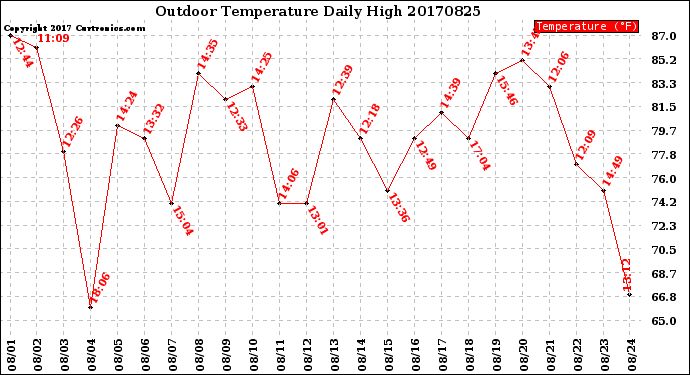 Milwaukee Weather Outdoor Temperature<br>Daily High