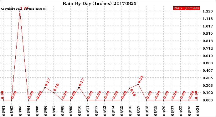 Milwaukee Weather Rain<br>By Day<br>(Inches)