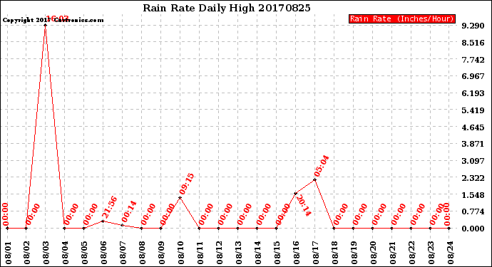 Milwaukee Weather Rain Rate<br>Daily High