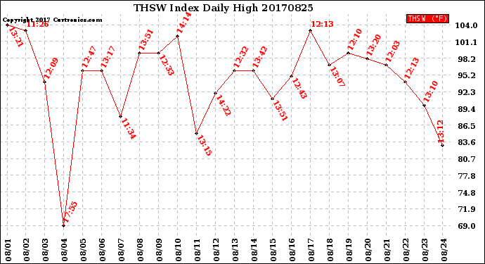 Milwaukee Weather THSW Index<br>Daily High