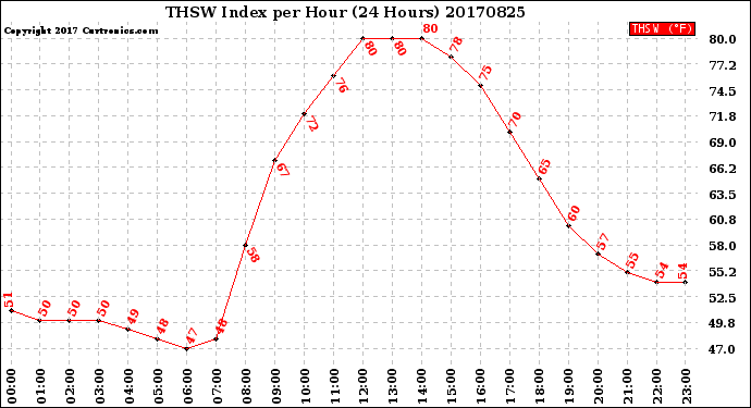Milwaukee Weather THSW Index<br>per Hour<br>(24 Hours)