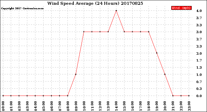 Milwaukee Weather Wind Speed<br>Average<br>(24 Hours)